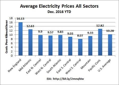 NE_all_sectors_electricity